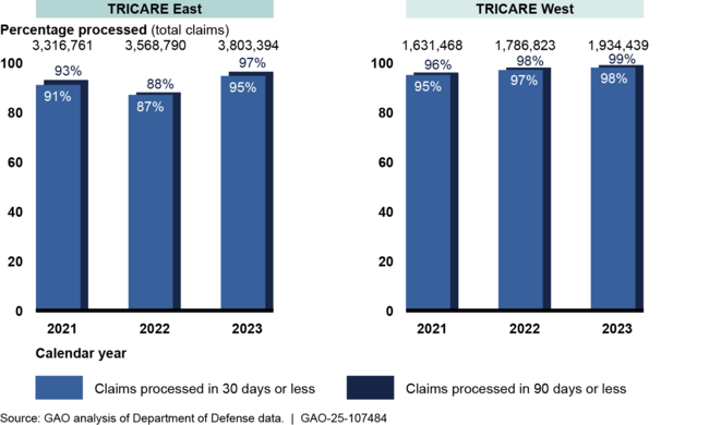Time to Process TRICARE Claims Submitted by Behavioral Health Providers for Care Provided in Calendar Years 2021-2023, by Managed Care Support Contractor