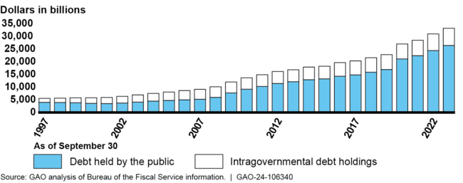 Total Federal Debt Outstanding, September 30, 1997, through September 30, 2023